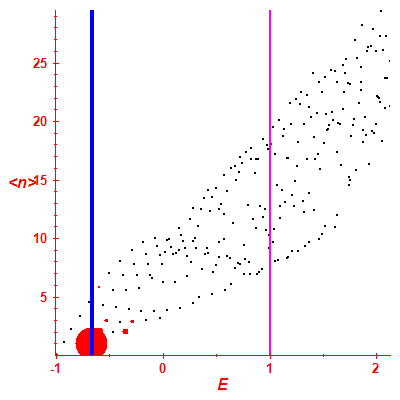 Peres lattice <N>
